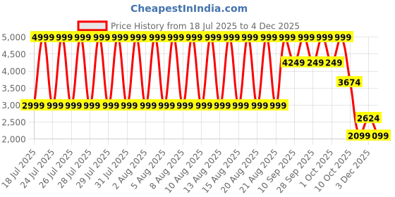 myntra.com Bruun & Stengade Men Regular Fit Mid-Rise Cotton Shorts bruun & stengade Price History Graph from 18 Jul 2025 to 3 Dec 2025