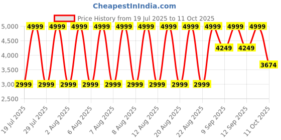 myntra.com Bruun & Stengade Men Regular Fit Mid-Rise Linen Shorts bruun & stengade Price History Graph from 19 Jul 2025 to 11 Oct 2025