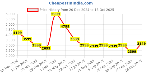 myntra.com Bruun & Stengade Men Regular Fit Regular Trousers bruun & stengade Price History Graph from 20 Dec 2024 to 18 Oct 2025