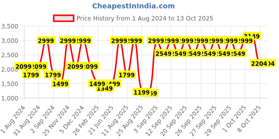 myntra.com Bruun & Stengade Men Ribbed Beanie bruun & stengade Price History Graph from 1 Aug 2024 to 13 Oct 2025