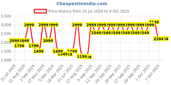 myntra.com Bruun & Stengade Men Ribbed Beanie bruun & stengade Price History Graph from 31 Jul 2024 to 9 Oct 2025