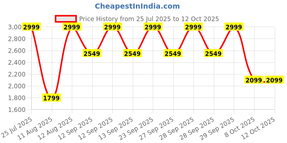myntra.com Bruun & Stengade Men Ribbed Beanie bruun & stengade Price History Graph from 25 Jul 2025 to 12 Oct 2025
