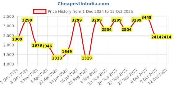 myntra.com Bruun & Stengade Men Self Design Beanie bruun & stengade Price History Graph from 1 Dec 2024 to 12 Oct 2025