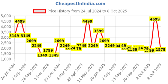 myntra.com Bruun & Stengade Men Shorts bruun & stengade Price History Graph from 24 Jul 2024 to 7 Oct 2025