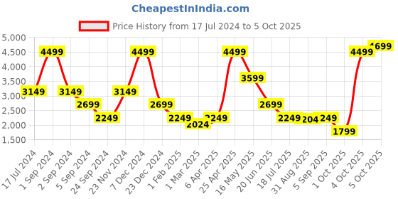 myntra.com Bruun & Stengade Men Shorts bruun & stengade Price History Graph from 17 Jul 2024 to 4 Oct 2025