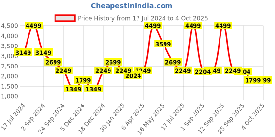 myntra.com Bruun & Stengade Men Shorts bruun & stengade Price History Graph from 17 Jul 2024 to 4 Oct 2025