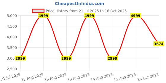 myntra.com Bruun & Stengade Men Slim Fit Casual Shirt bruun & stengade Price History Graph from 21 Jul 2025 to 16 Oct 2025