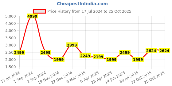 myntra.com Bruun & Stengade Men Slim Fit Chinos Trousers bruun & stengade Price History Graph from 17 Jul 2024 to 24 Oct 2025