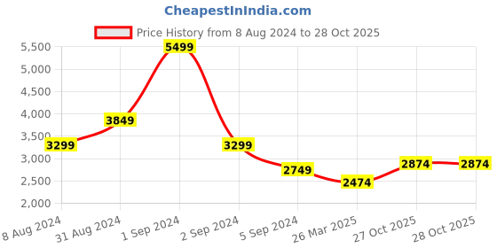 myntra.com Bruun & Stengade Men Slim Fit Chinos Trousers bruun & stengade Price History Graph from 8 Aug 2024 to 28 Oct 2025