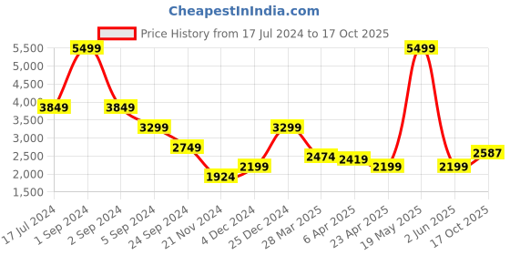 myntra.com Bruun & Stengade Men Slim Fit Solid Formal Shirt bruun & stengade Price History Graph from 17 Jul 2024 to 17 Oct 2025