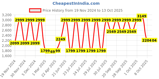 myntra.com Bruun & Stengade Men Solid Fringed Scarf bruun & stengade Price History Graph from 19 Nov 2024 to 13 Oct 2025