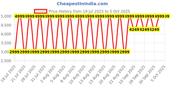 myntra.com Bruun & Stengade Men Solid Regular Fit Mid-Rise Cotton Shorts bruun & stengade Price History Graph from 19 Jul 2025 to 4 Oct 2025
