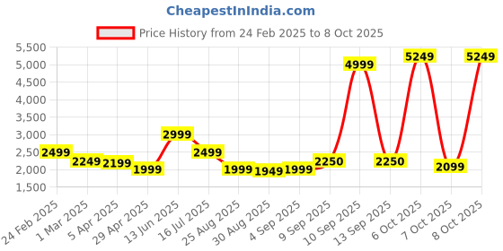 myntra.com Bruun & Stengade Men Woollen Pullover bruun & stengade Price History Graph from 24 Feb 2025 to 8 Oct 2025