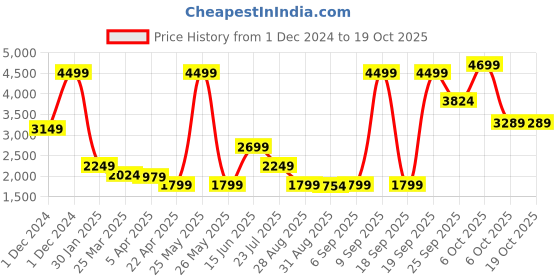 myntra.com Bruun & Stengade Men Woollen Pullover bruun & stengade Price History Graph from 1 Dec 2024 to 18 Oct 2025