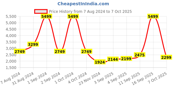 myntra.com Bruun & Stengade Mock Collar Acrylic Wool Pullover bruun & stengade Price History Graph from 7 Aug 2024 to 7 Oct 2025