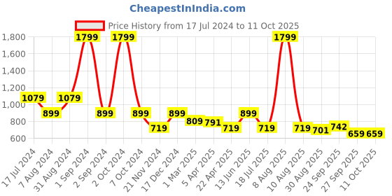 myntra.com Bruun & Stengade Navy Blue & White Printed Bow Tie bruun & stengade Price History Graph from 17 Jul 2024 to 10 Oct 2025