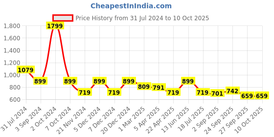 myntra.com Bruun & Stengade Navy Blue & White Printed Bow Tie bruun & stengade Price History Graph from 31 Jul 2024 to 10 Oct 2025