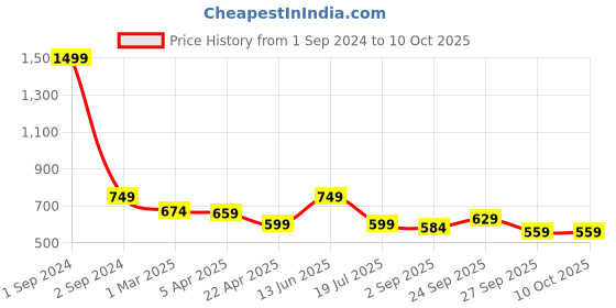 myntra.com Bruun & Stengade Navy Blue & White Printed Bow Tie bruun & stengade Price History Graph from 1 Sep 2024 to 9 Oct 2025