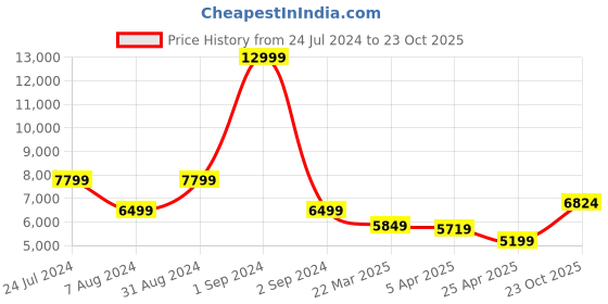 myntra.com Bruun & Stengade Navy Blue Notched Lapel Blazers bruun & stengade Price History Graph from 24 Jul 2024 to 23 Oct 2025