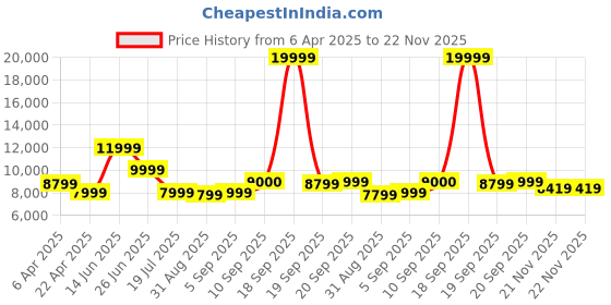 myntra.com Bruun & Stengade Navy Blue Notched Lapel Blazers bruun & stengade Price History Graph from 6 Apr 2025 to 21 Nov 2025
