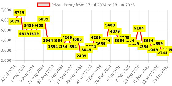 myntra.com defacto Bruun & Stengade Notched Lapel Single-Breasted Overcoat defacto Price History Graph from 17 Jul 2024 to 13 Jun 2025