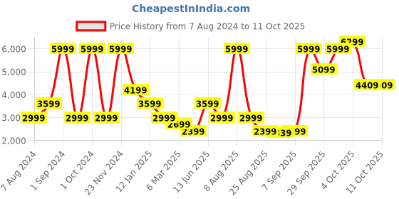 myntra.com Bruun & Stengade Open Knit Self Design Mock Collar Ribbed Acrylic Woollen Cardigan bruun & stengade Price History Graph from 7 Aug 2024 to 11 Oct 2025