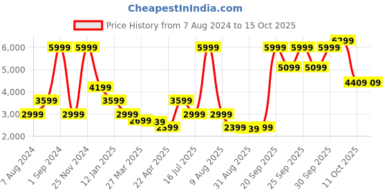 myntra.com Bruun & Stengade Polo Collar Woollen Pullover bruun & stengade Price History Graph from 7 Aug 2024 to 15 Oct 2025