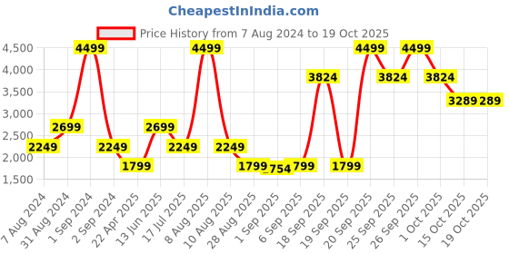myntra.com Bruun & Stengade Ribbed Acrylic Woollen Pullover bruun & stengade Price History Graph from 7 Aug 2024 to 18 Oct 2025