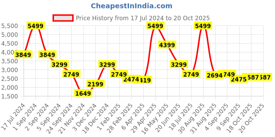 myntra.com Bruun & Stengade Slim Fit Spread Collar Long Sleeves Cotton Formal Shirt bruun & stengade Price History Graph from 17 Jul 2024 to 20 Oct 2025