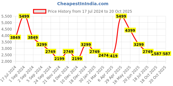 myntra.com Bruun & Stengade Slim Fit Striped Spread Collar Long Sleeves Cotton Formal Shirt bruun & stengade Price History Graph from 17 Jul 2024 to 20 Oct 2025