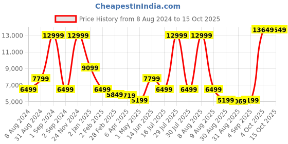 myntra.com Bruun & Stengade Stand Collar Sleeveless Woollen Puffer Jacket bruun & stengade Price History Graph from 8 Aug 2024 to 15 Oct 2025