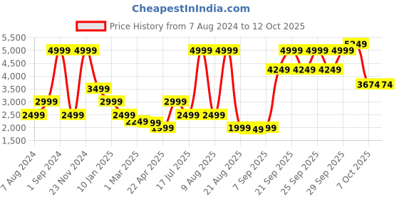 myntra.com Bruun & Stengade Turtle Neck Long Sleeves Wool Pullover Sweater bruun & stengade Price History Graph from 7 Aug 2024 to 12 Oct 2025
