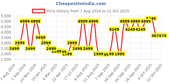 myntra.com Bruun & Stengade Turtle Neck Wool Acrylic Pullover bruun & stengade Price History Graph from 7 Aug 2024 to 12 Oct 2025