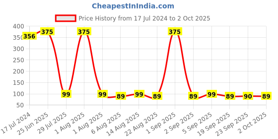 myntra.com brwn. pro melanin care brwn. pro melanin Nourishing Moisturizer With SPF 15 - 100ml brwn. pro melanin care Price History Graph from 17 Jul 2024 to 2 Oct 2025