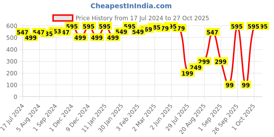 myntra.com brwn. pro melanin care Creme Matte Lip Crayon 3g - Di-wine brwn. pro melanin care Price History Graph from 17 Jul 2024 to 26 Oct 2025