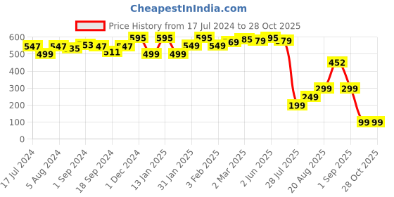 myntra.com brwn. pro melanin care Creme Matte Lip Crayon 3g - Moody Mocha brwn. pro melanin care Price History Graph from 17 Jul 2024 to 28 Oct 2025