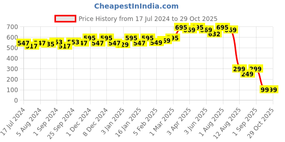 myntra.com brwn. pro melanin care HD Perfecting Concealer 4.5ml - Oak 04 brwn. pro melanin care Price History Graph from 17 Jul 2024 to 29 Oct 2025