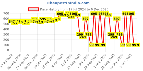 myntra.com brwn. pro melanin care HD Perfecting Concealer 4.5ml - Sandal 06 brwn. pro melanin care Price History Graph from 17 Jul 2024 to 6 Dec 2025