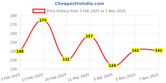 myntra.com BRYAN & CANDY NEW YORK Basil And Lime Shower Gel - 150 ml bryan & candy new york Price History Graph from 3 Feb 2025 to 7 Nov 2025
