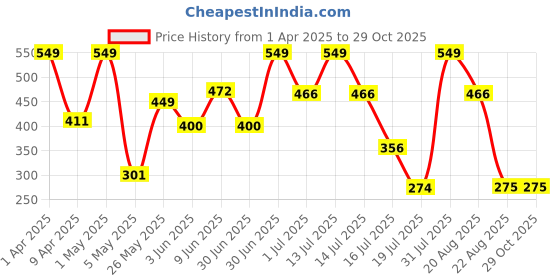 myntra.com BRYAN & CANDY NEW YORK Black Currant Shower Gel- 500 ml bryan & candy new york Price History Graph from 1 Apr 2025 to 29 Oct 2025