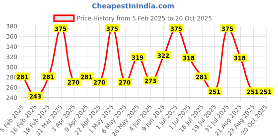 myntra.com bryan & candy new york BRYAN & CANDY NEW YORKCocoa Shea Sugar Body Scrub 100 g bryan & candy new york Price History Graph from 5 Feb 2025 to 20 Oct 2025