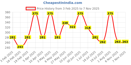 myntra.com BRYAN & CANDY NEW YORK Choco (pH 5.5) Body Butter- 100 g bryan & candy new york Price History Graph from 3 Feb 2025 to 7 Nov 2025