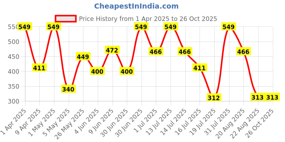 myntra.com BRYAN & CANDY NEW YORK Cocoa & Shea Shower Gel- 500 ml bryan & candy new york Price History Graph from 1 Apr 2025 to 25 Oct 2025