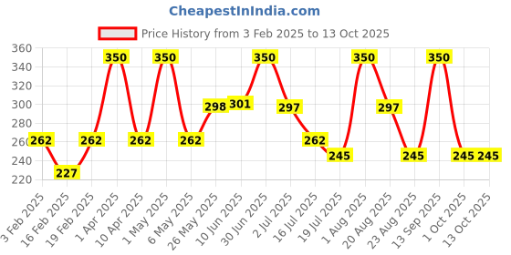 myntra.com BRYAN & CANDY NEW YORK Coconut & Lemon ( pH 5.5) Body Butter- 100 g bryan & candy new york Price History Graph from 3 Feb 2025 to 13 Oct 2025