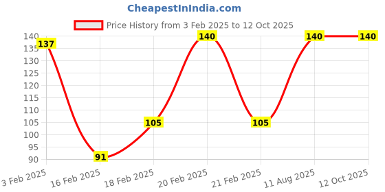 myntra.com BRYAN & CANDY NEW YORK Coconut & Lemon Shower Gel- 100 ml bryan & candy new york Price History Graph from 3 Feb 2025 to 12 Oct 2025