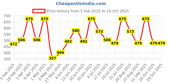 myntra.com BRYAN & CANDY NEW YORK Coffee Sugar Body Scrub- 250 g bryan & candy new york Price History Graph from 5 Feb 2025 to 19 Oct 2025