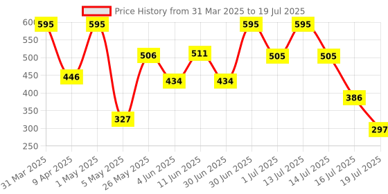 myntra.com BRYAN & CANDY NEW YORK Foaming Body Wash With Basil & Lime- 400 ml bryan & candy new york Price History Graph from 31 Mar 2025 to 16 Jul 2025