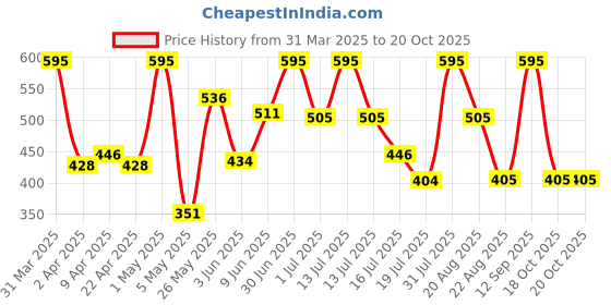 myntra.com BRYAN & CANDY NEW YORK Foaming Body Wash With Cocoa & Shea- 400 ml bryan & candy new york Price History Graph from 31 Mar 2025 to 18 Oct 2025