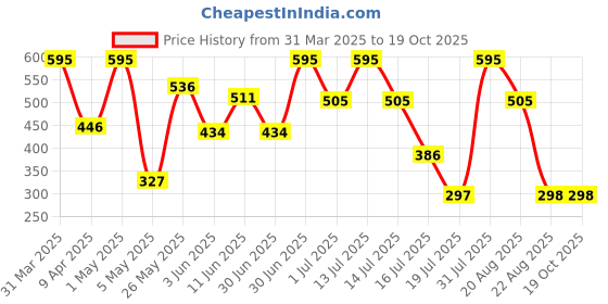 myntra.com BRYAN & CANDY NEW YORK Foaming Body Wash With Coffee- 400 ml bryan & candy new york Price History Graph from 31 Mar 2025 to 19 Oct 2025