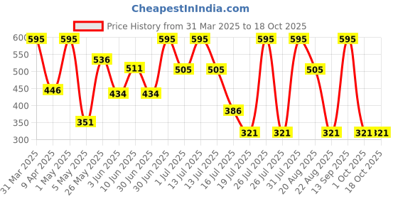 myntra.com BRYAN & CANDY NEW YORK Foaming Body Wash With Lavender & Vanilla- 400 ml bryan & candy new york Price History Graph from 31 Mar 2025 to 17 Oct 2025